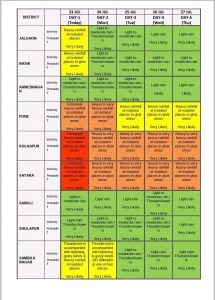 Red alert for Kolhapur and Satara