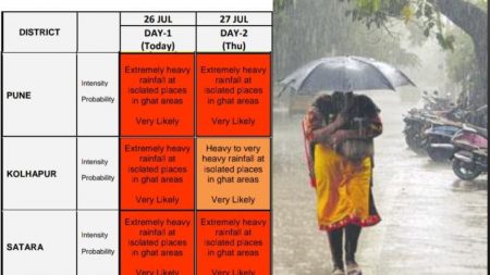 Red Orange alert for Kolhapur Pune and Satara for two days