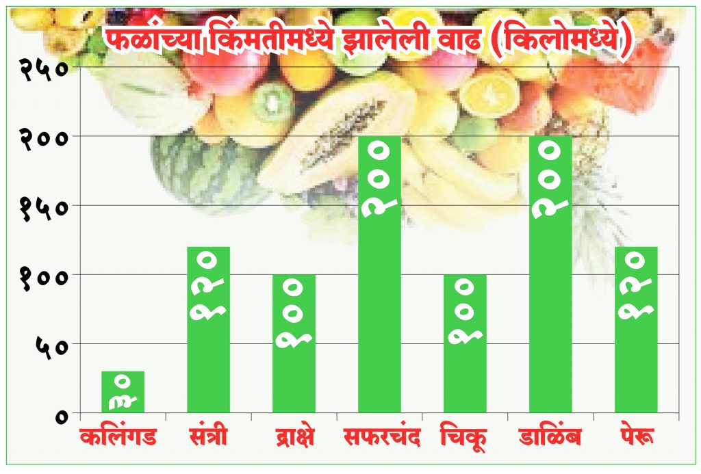 उष्णतेचा फटका… फळांच्या दरात वाढ Heat stroke... Fruit prices rise